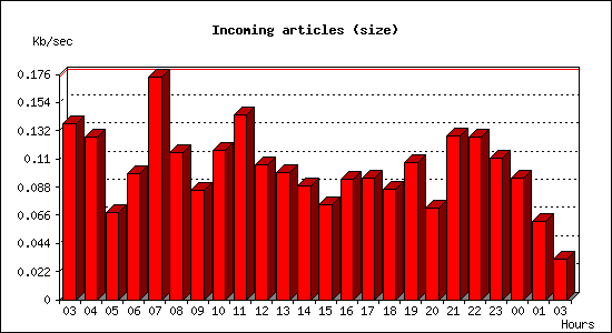 Incoming articles (size)
