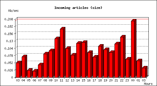 Incoming articles (size)