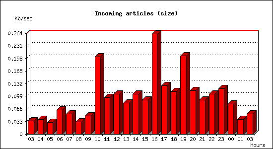 Incoming articles (size)
