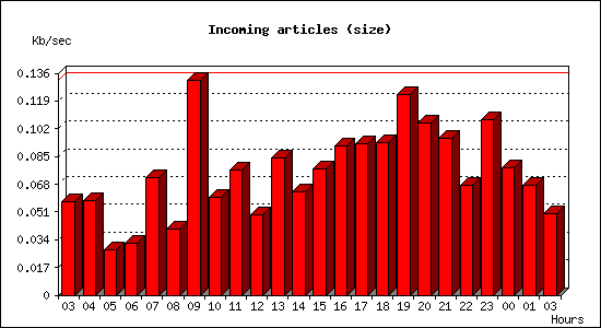 Incoming articles (size)