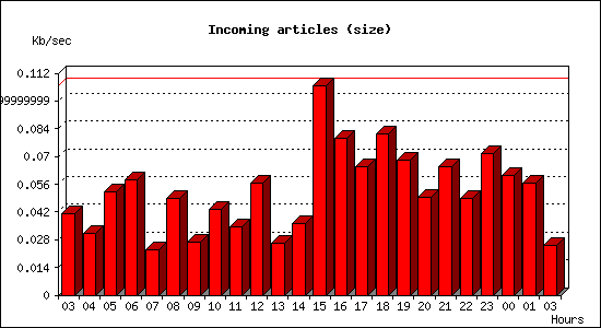 Incoming articles (size)