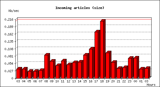 Incoming articles (size)