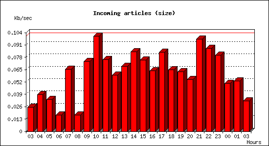 Incoming articles (size)