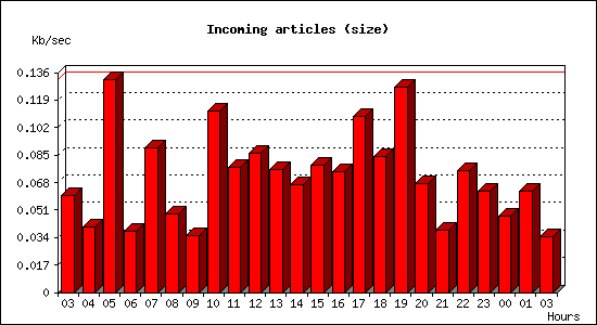 Incoming articles (size)