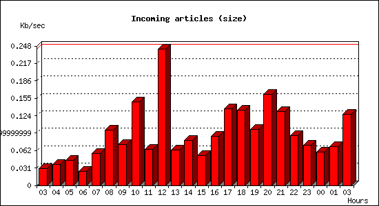 Incoming articles (size)