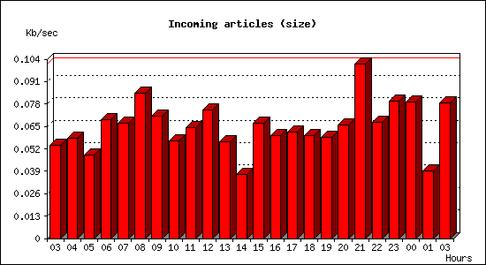 Incoming articles (size)