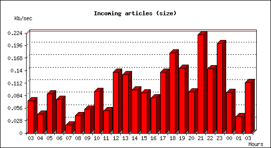 Incoming articles (size)