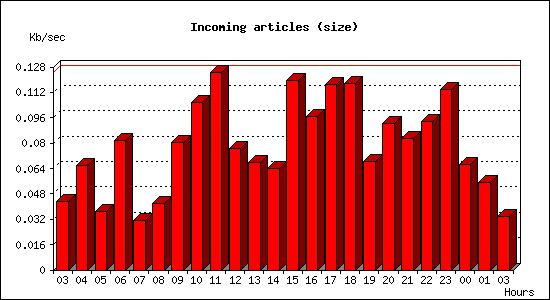 Incoming articles (size)