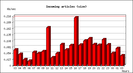 Incoming articles (size)