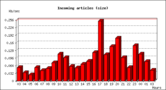 Incoming articles (size)