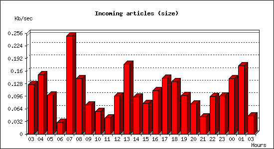 Incoming articles (size)