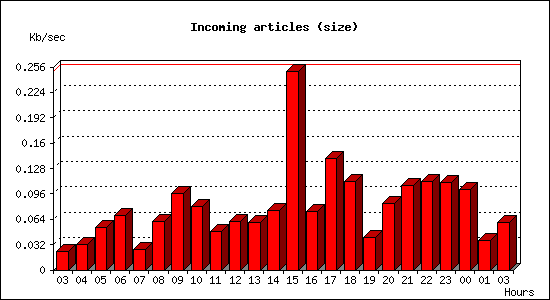 Incoming articles (size)