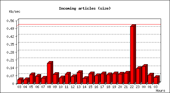 Incoming articles (size)