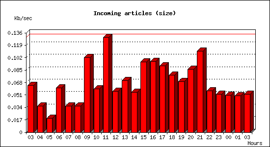 Incoming articles (size)