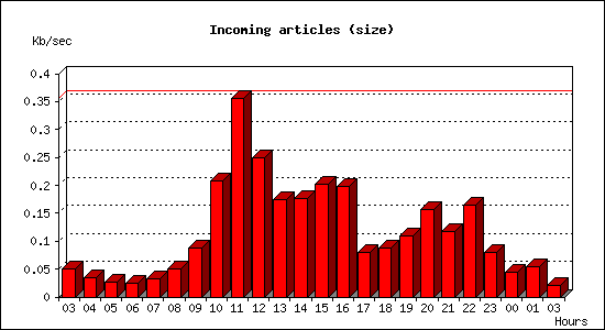Incoming articles (size)