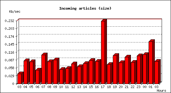 Incoming articles (size)
