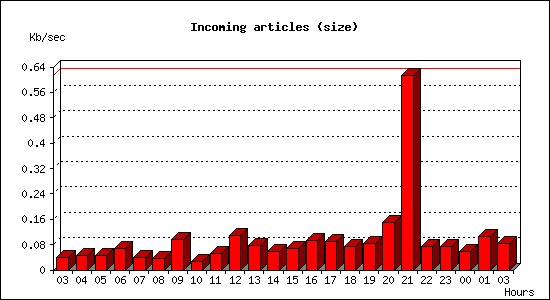 Incoming articles (size)