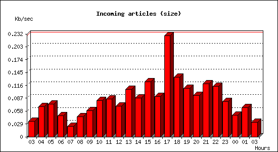 Incoming articles (size)