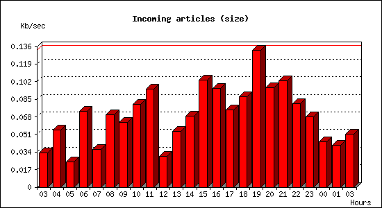 Incoming articles (size)