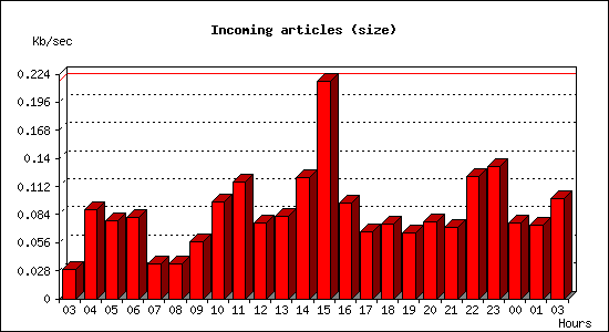Incoming articles (size)