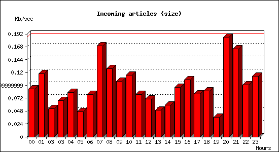 Incoming articles (size)