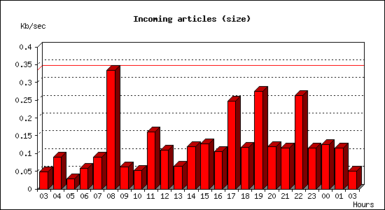 Incoming articles (size)