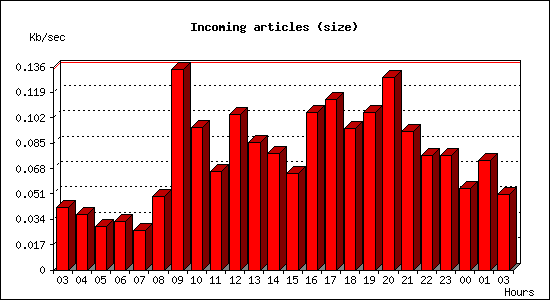 Incoming articles (size)