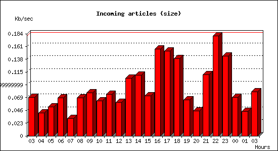 Incoming articles (size)