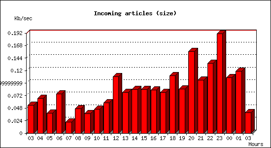Incoming articles (size)
