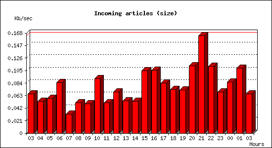 Incoming articles (size)