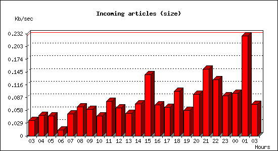 Incoming articles (size)