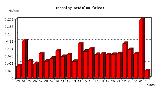 Incoming articles (size)