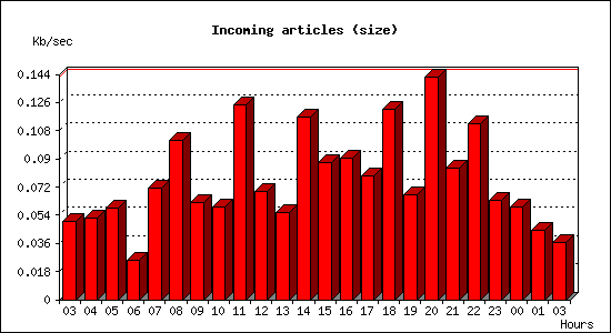 Incoming articles (size)