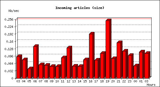 Incoming articles (size)