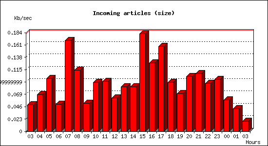 Incoming articles (size)