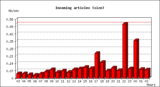 Incoming articles (size)