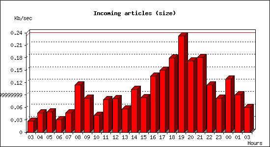 Incoming articles (size)