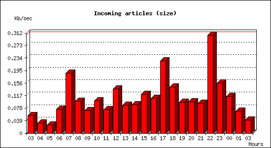 Incoming articles (size)