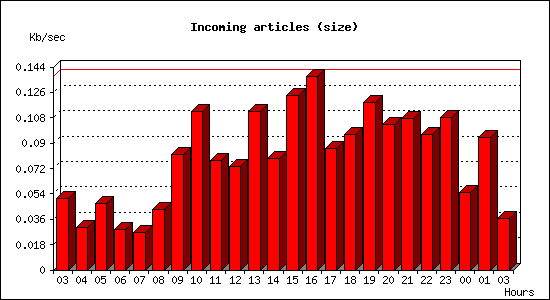 Incoming articles (size)