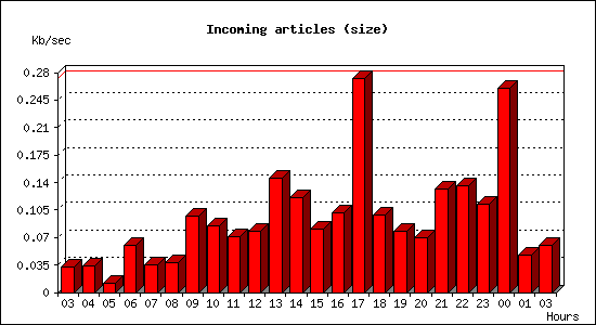Incoming articles (size)