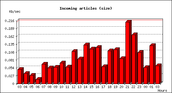 Incoming articles (size)