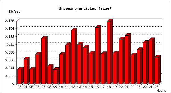 Incoming articles (size)