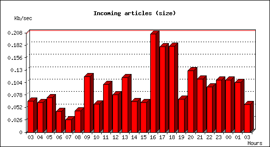 Incoming articles (size)