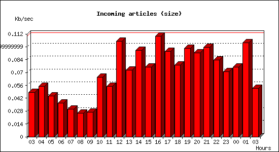 Incoming articles (size)
