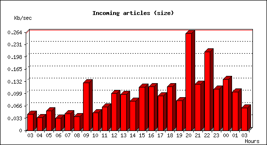 Incoming articles (size)
