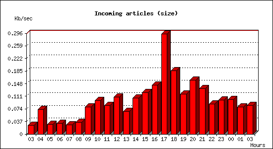 Incoming articles (size)