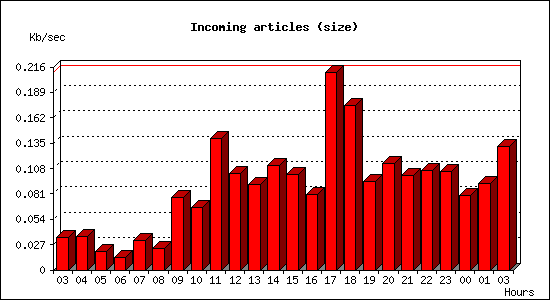 Incoming articles (size)