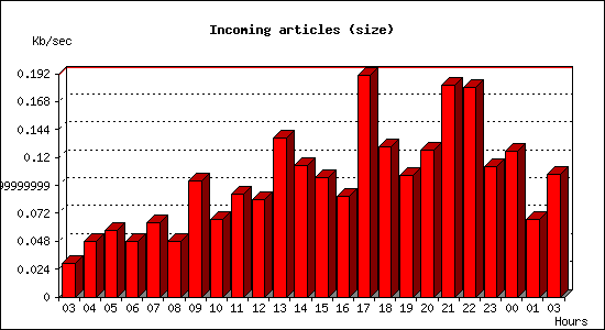 Incoming articles (size)