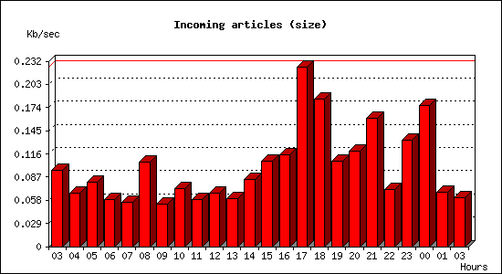 Incoming articles (size)