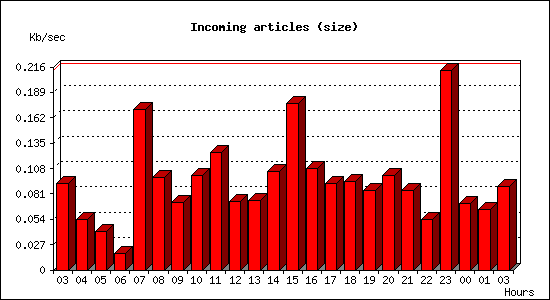 Incoming articles (size)